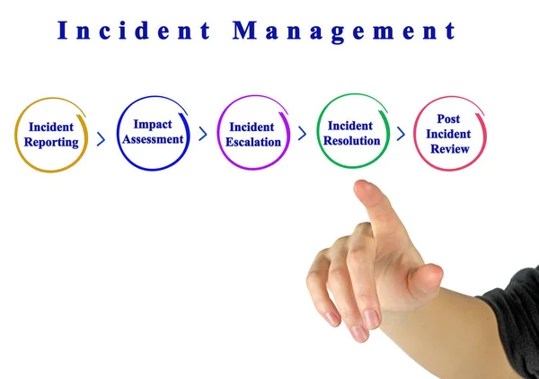 Prezentując Incident Management Proces — Zdjęcie stockowe