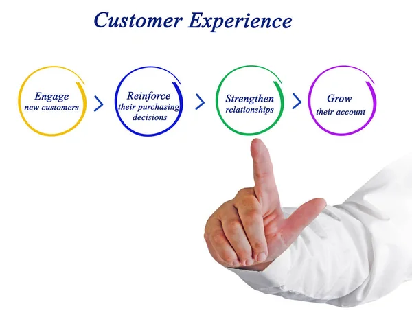 Presenting Customer Experience Process — Stock Photo, Image