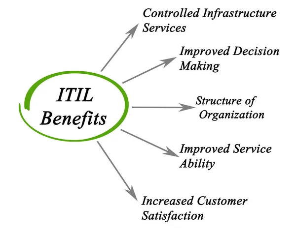 Five Benefits Itil — Stock Photo, Image