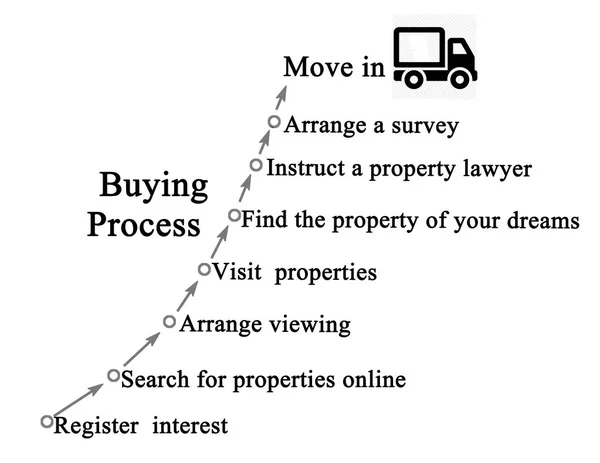 Proceso Compra Vivienda —  Fotos de Stock