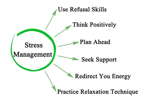 ストレス管理のコンポーネント — ストック写真