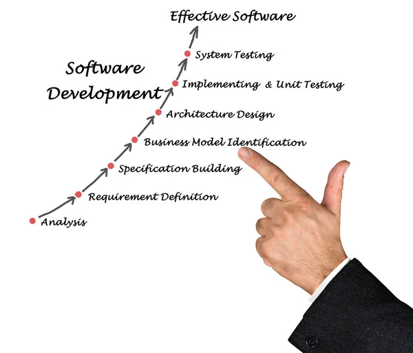 Diagram Procesu Vývoje Software — Stock fotografie