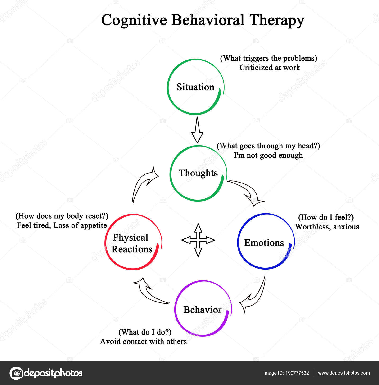 Vicious Circle Cognitive Model Of Panic Vicious Circle Of Negative