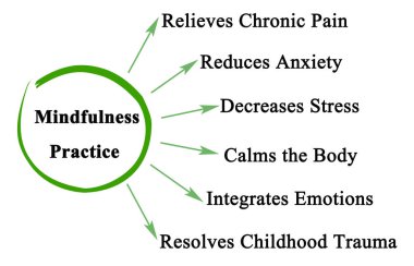 Benefits of Mindfulness Practice clipart