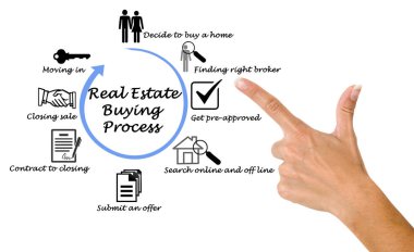 Emlak satın alma süreci