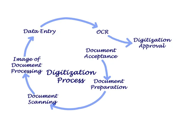 デジタル化プロセスの手順 — ストック写真