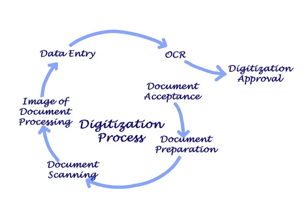 Pasos Del Proceso Digitalización —  Fotos de Stock