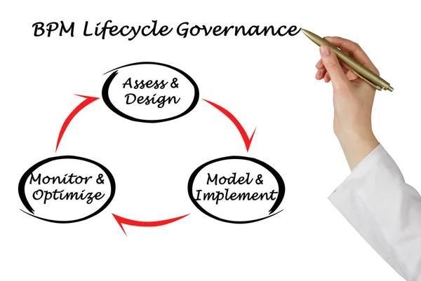 Παρουσίαση Business Process Management — Φωτογραφία Αρχείου