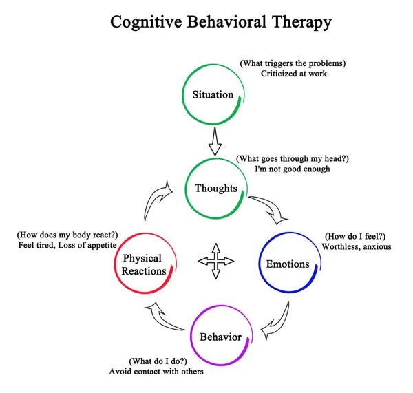 Componentes Terapia Cognitiva Conductual — Foto de Stock