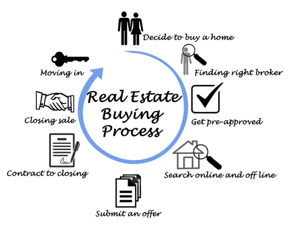 Real Estate Buying Process — Stock Photo, Image