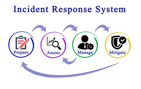 Components Incident Response System — Stock Photo, Image