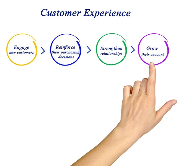 Presentación Del Proceso Experiencia Del Cliente — Foto de Stock