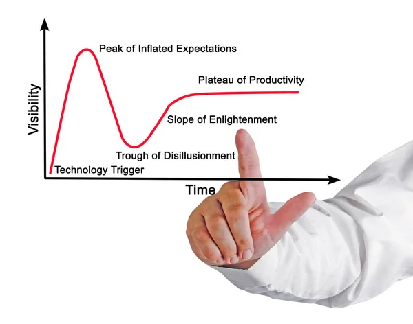 Productiviteit Met Nieuwe Technologie Verloop Van Tijd — Stockfoto