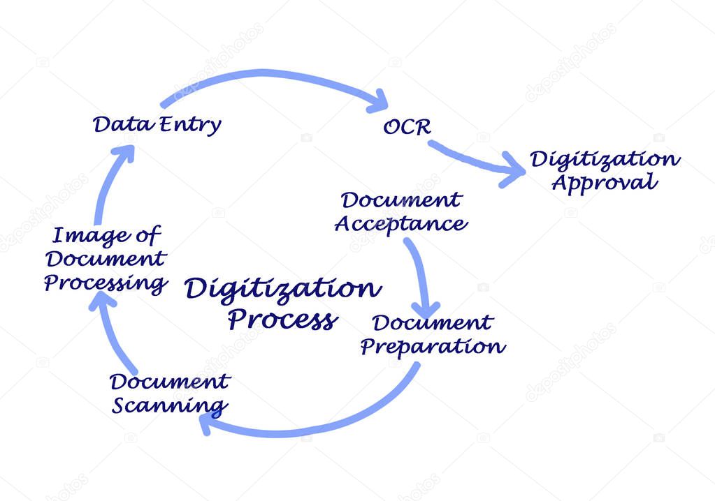 Steps of Digitization Process