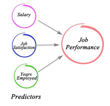 Üç iş performans Öngördürücüleri