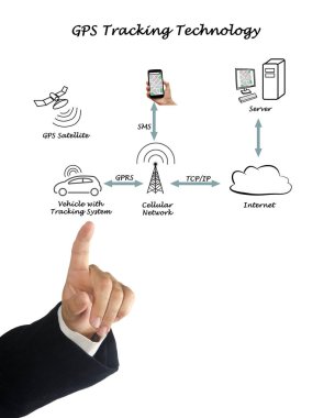 Gps izleme teknolojisi sunma