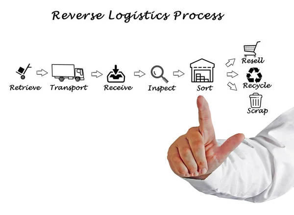 Elementy Procesu Logistyki — Zdjęcie stockowe