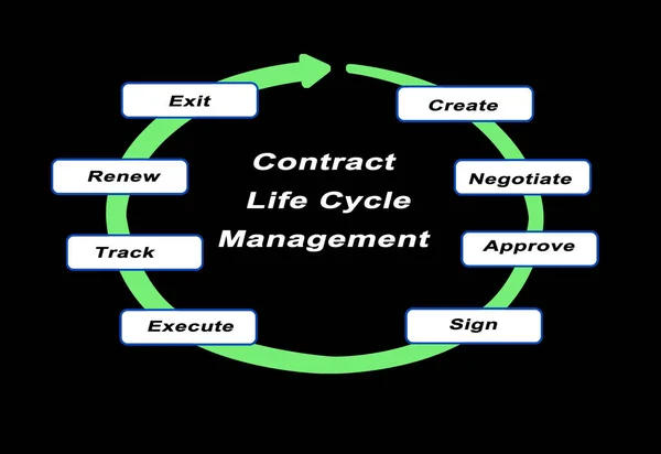 Zarządzanie Cyklem Życia Umowy — Zdjęcie stockowe
