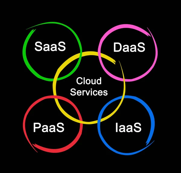 Čtyři Služby Cloud Computingu — Stock fotografie
