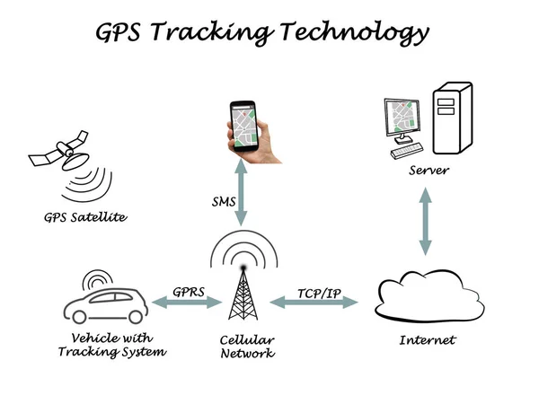 Components of GPS Tracking Technology