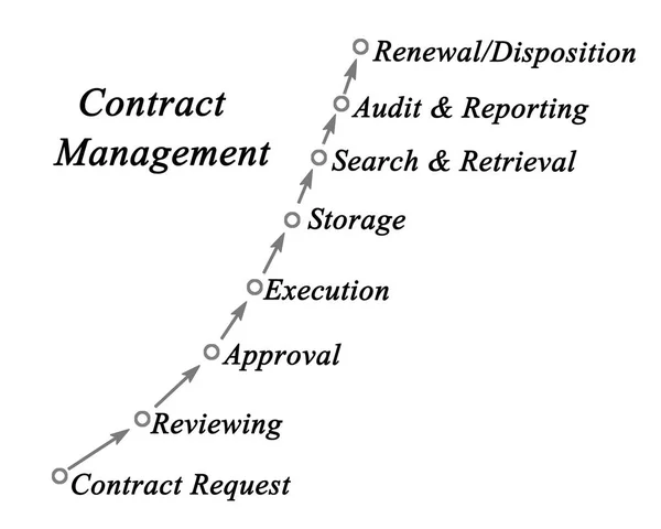 Onderdelen Voor Contract Management Proces — Stockfoto