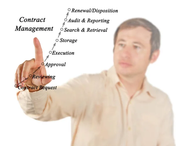 Components Contract Management Process — Stock Photo, Image