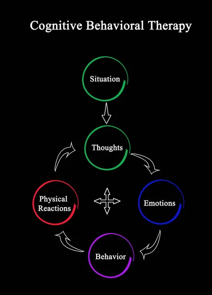 Components of Cognitive Behavioral Therapy