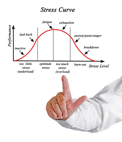 Stress Prestaties Curve — Stockfoto