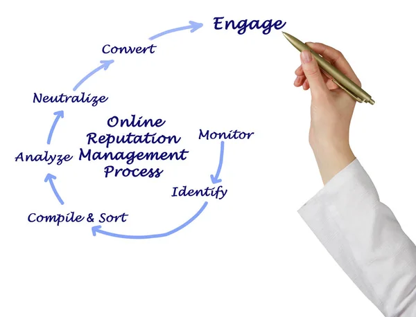 Online Reputation Management Process — Stock Photo, Image