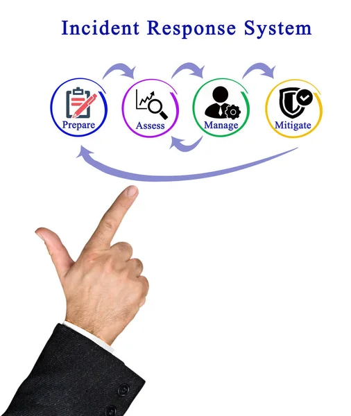 Components of Incident Response System