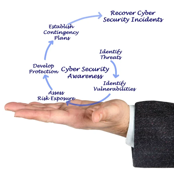 Präsentation Des Cybersicherheitsbewusstseins — Stockfoto