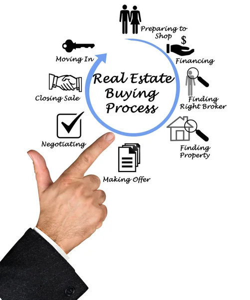 Real Estate Buying Process