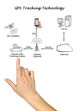 Gps izleme teknolojisi sunma