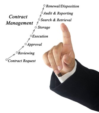 Sözleşme yönetimi sürecinin bileşenleri