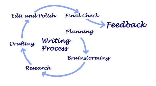 Steps Writing Process — Stock Photo, Image