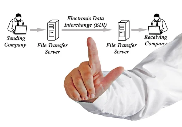 Componentes Del Intercambio Electrónico Datos Edi — Foto de Stock