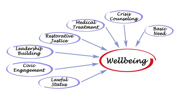 Seven Factors Affecting Wellbeing — Stock Photo, Image