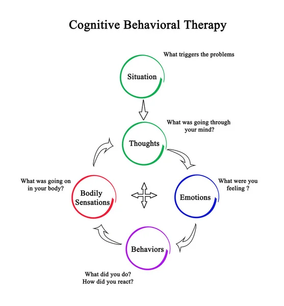 Kognitivně Behaviorální Terapie Cbt — Stock fotografie