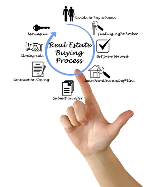 Real estate process Stock Photos, Royalty Free Real estate process