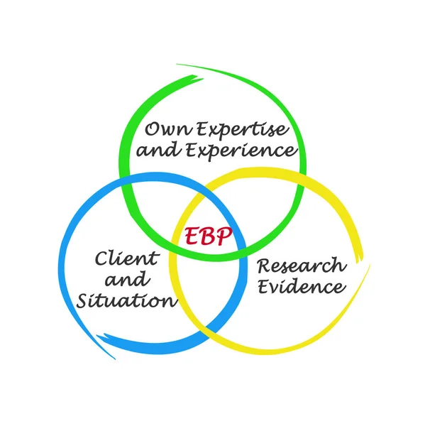 Evidence Based Practice Ebp — Stock Photo, Image