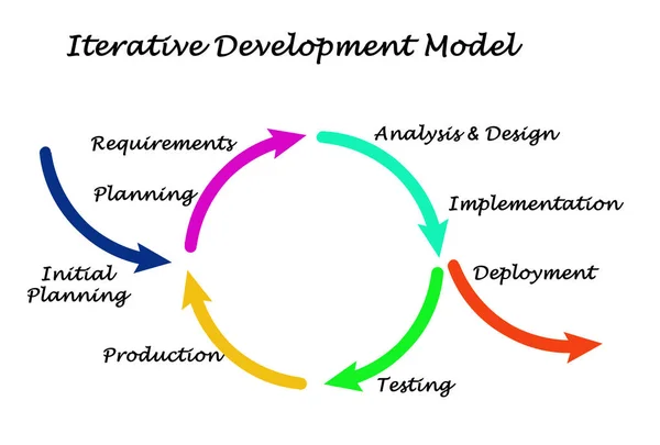 Onderdelen Van Iteratief Ontwikkelingsmodel — Stockfoto