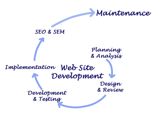 Proceso Desarrollo Del Sitio Web —  Fotos de Stock