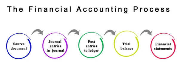 Componentes Processo Contabilístico Financeiro — Fotografia de Stock