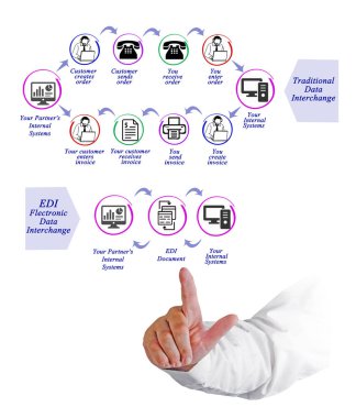  Sunan veri değişimi EDI