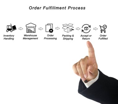 Sipariş yerine getirilmesi sürecinin bileşenleri