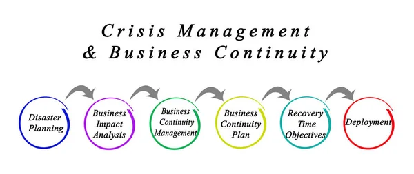 Gestión Crisis Continuidad Empresarial —  Fotos de Stock