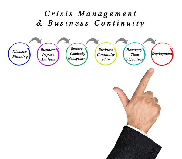 Crisis Management & Business Continuity