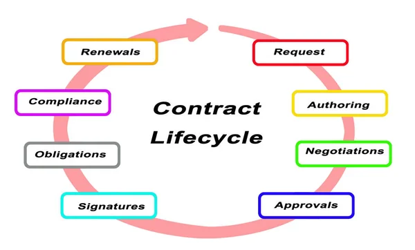 Części Składowe Cyklu Życia Umowy — Zdjęcie stockowe