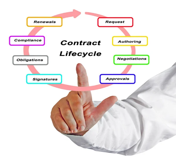 Componentes do ciclo de vida do contrato — Fotografia de Stock