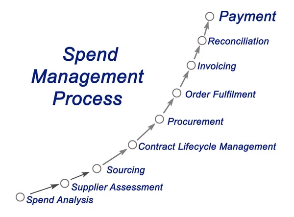 Componentes del proceso de gestión de gastos — Foto de Stock